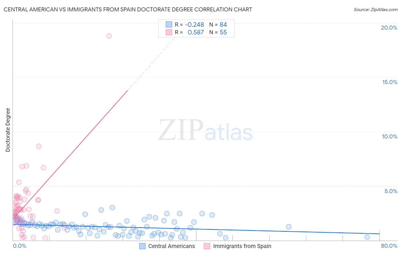Central American vs Immigrants from Spain Doctorate Degree