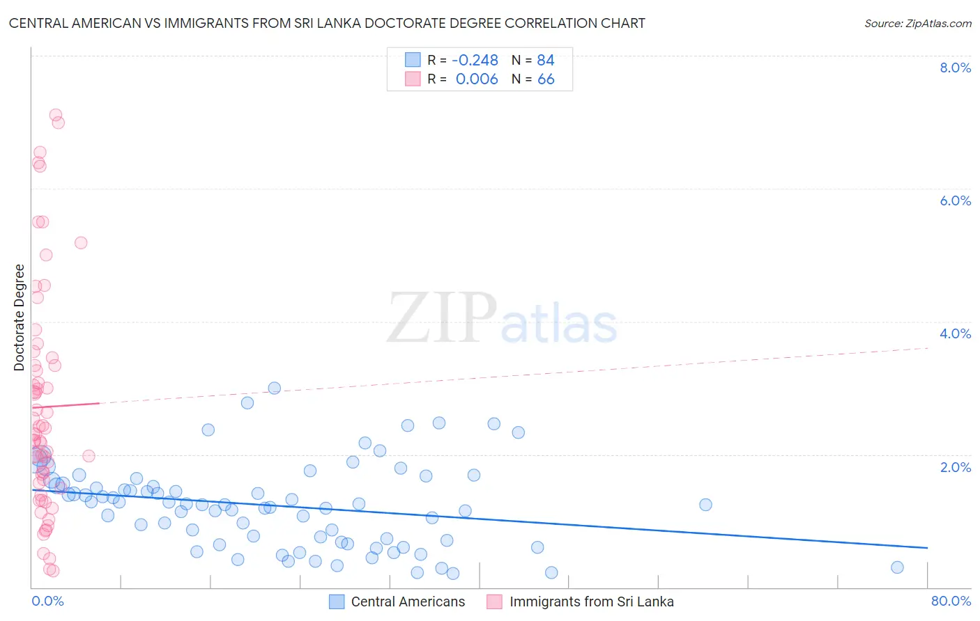 Central American vs Immigrants from Sri Lanka Doctorate Degree