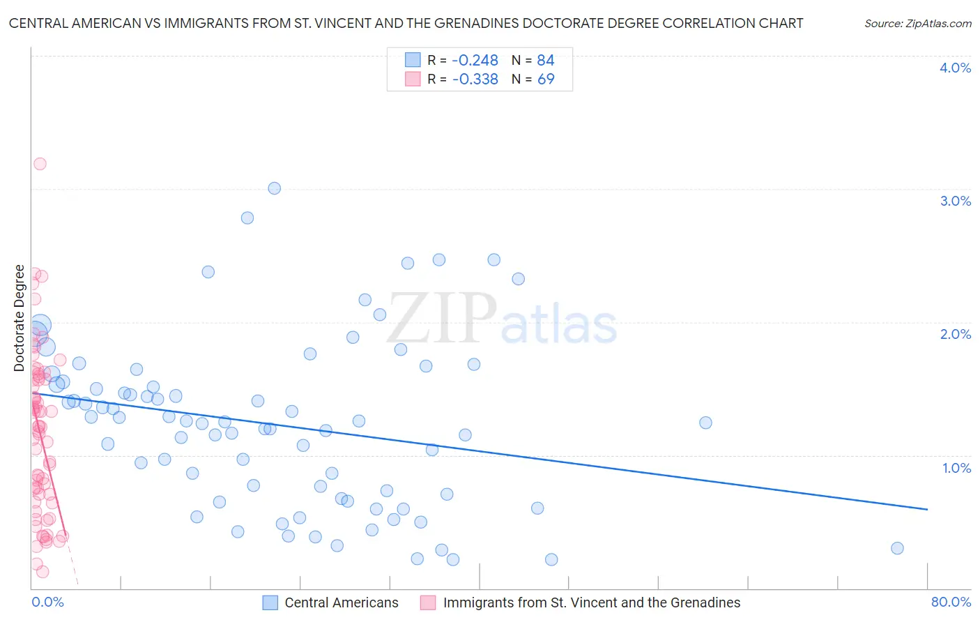 Central American vs Immigrants from St. Vincent and the Grenadines Doctorate Degree