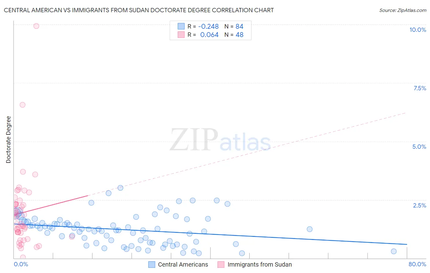 Central American vs Immigrants from Sudan Doctorate Degree