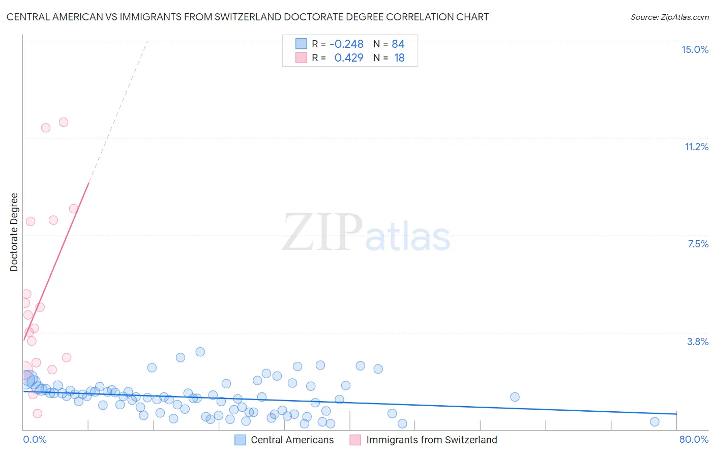 Central American vs Immigrants from Switzerland Doctorate Degree