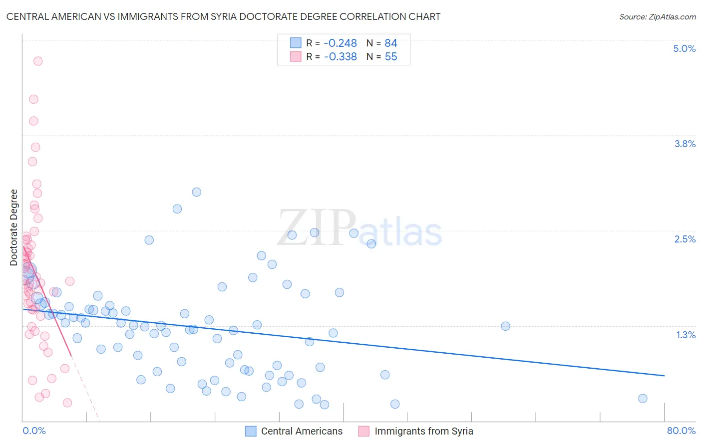 Central American vs Immigrants from Syria Doctorate Degree