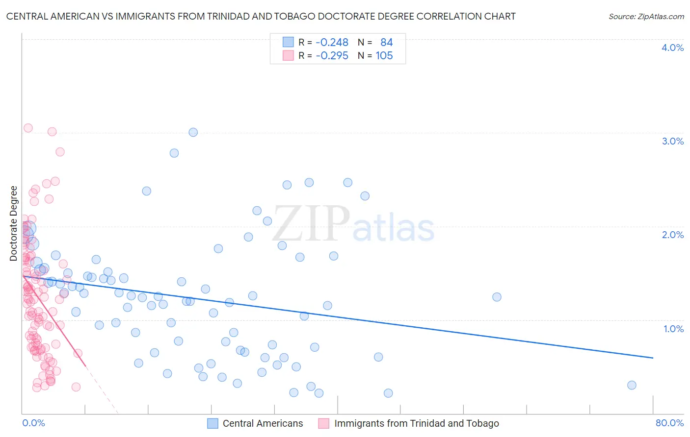 Central American vs Immigrants from Trinidad and Tobago Doctorate Degree