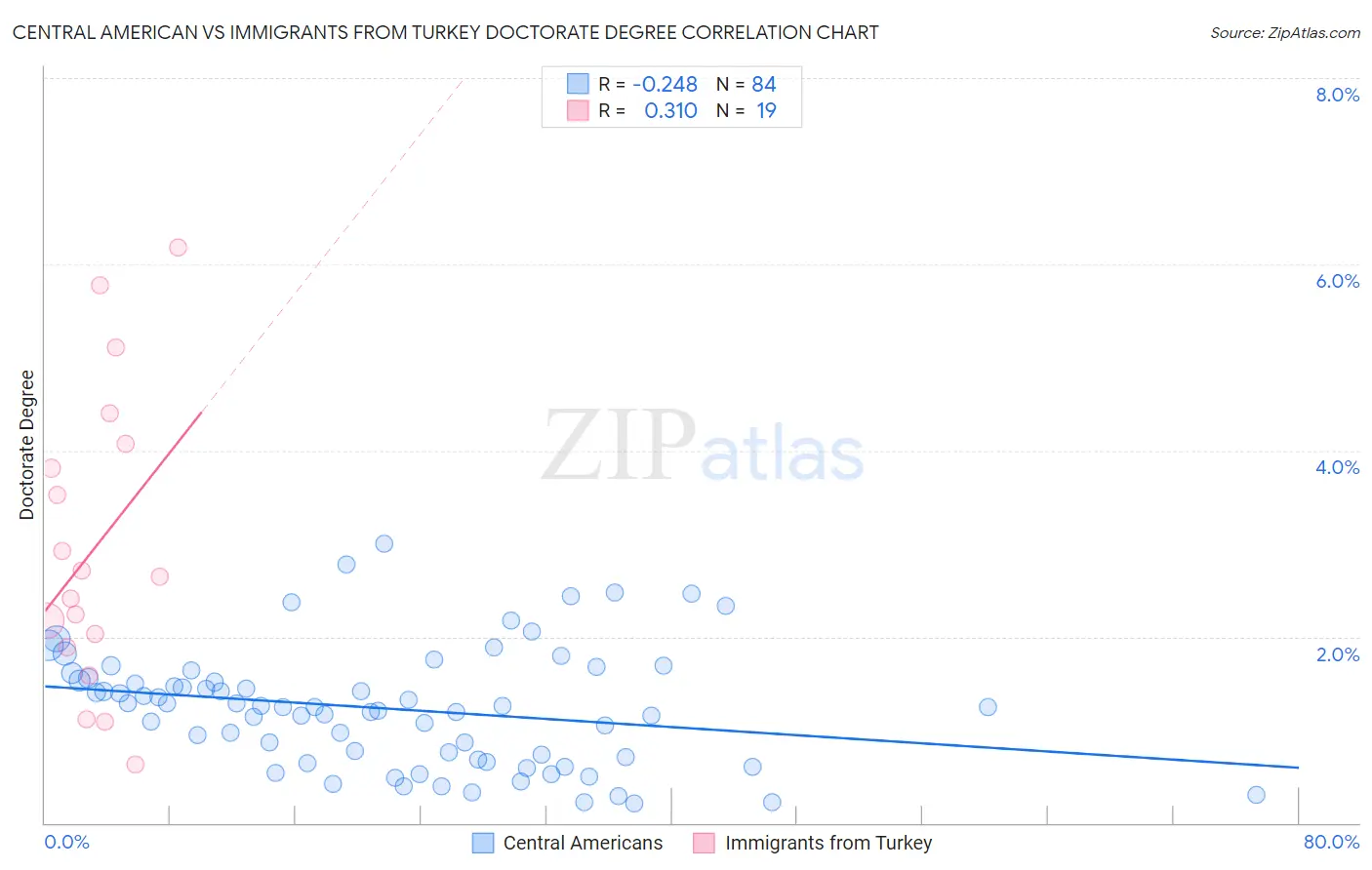 Central American vs Immigrants from Turkey Doctorate Degree