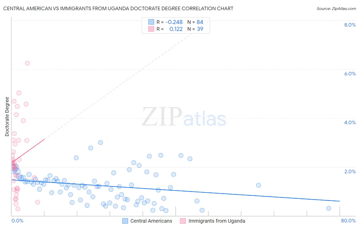 Central American vs Immigrants from Uganda Doctorate Degree