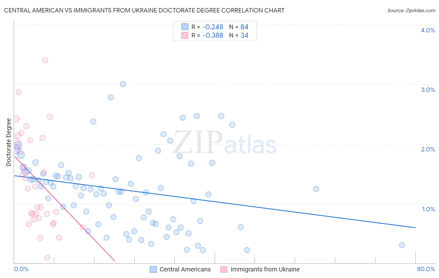 Central American vs Immigrants from Ukraine Doctorate Degree