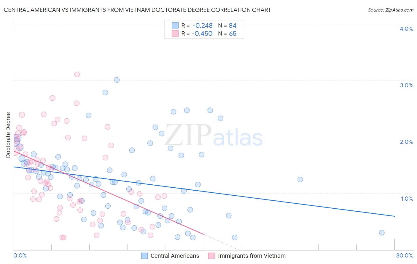 Central American vs Immigrants from Vietnam Doctorate Degree