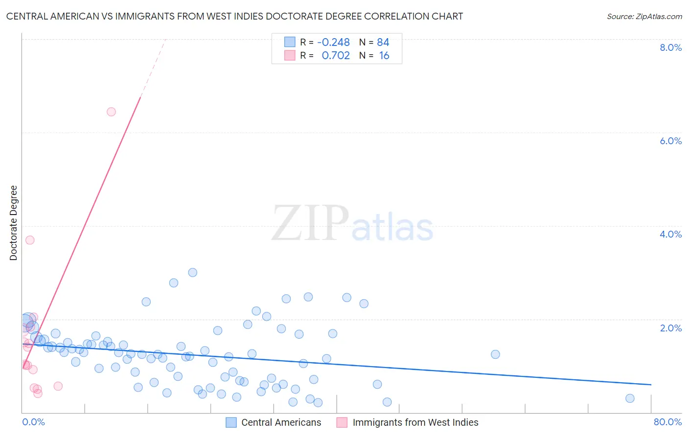 Central American vs Immigrants from West Indies Doctorate Degree
