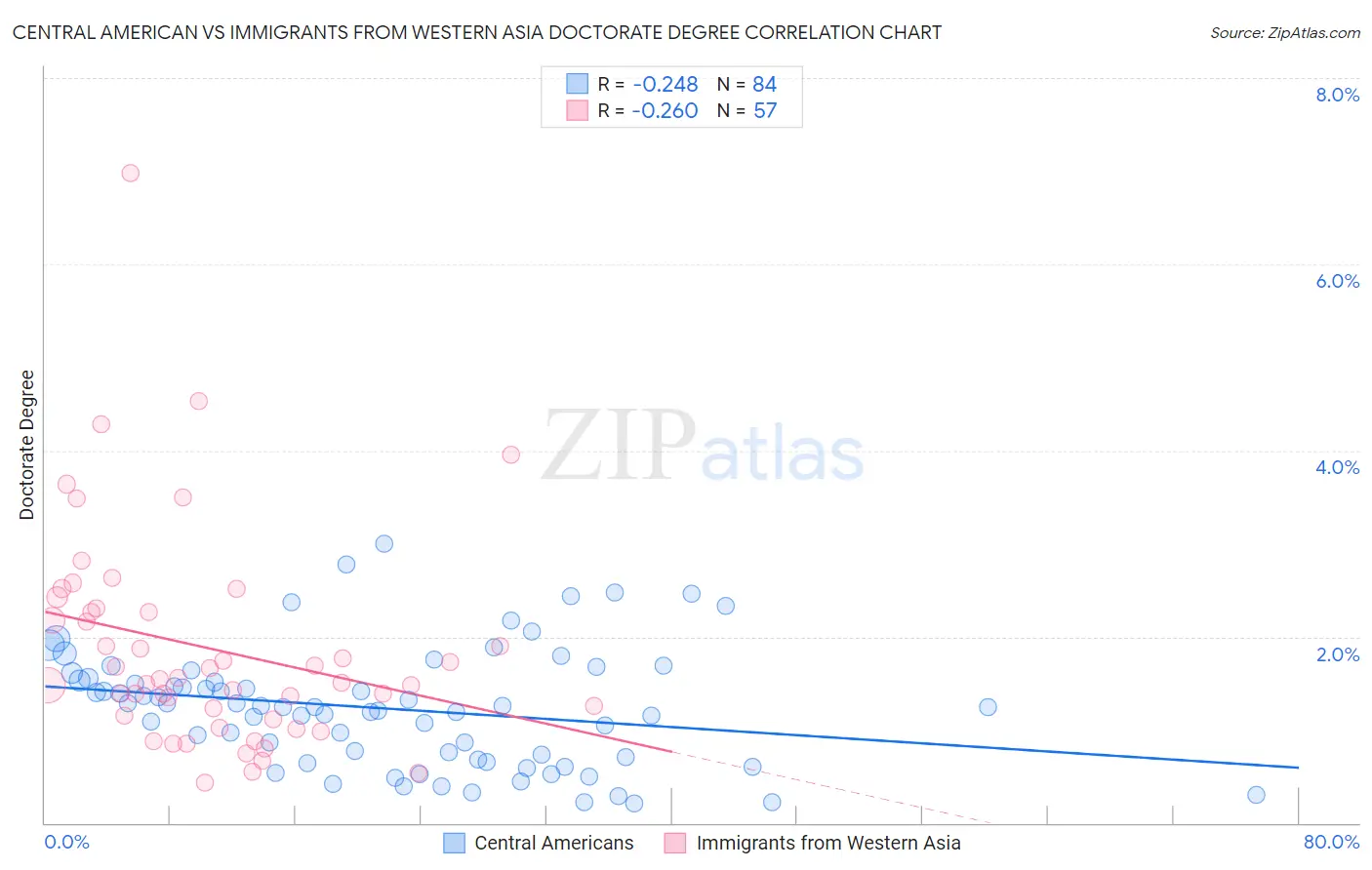 Central American vs Immigrants from Western Asia Doctorate Degree