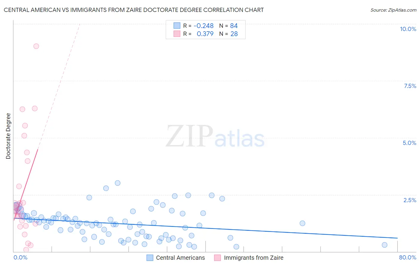 Central American vs Immigrants from Zaire Doctorate Degree