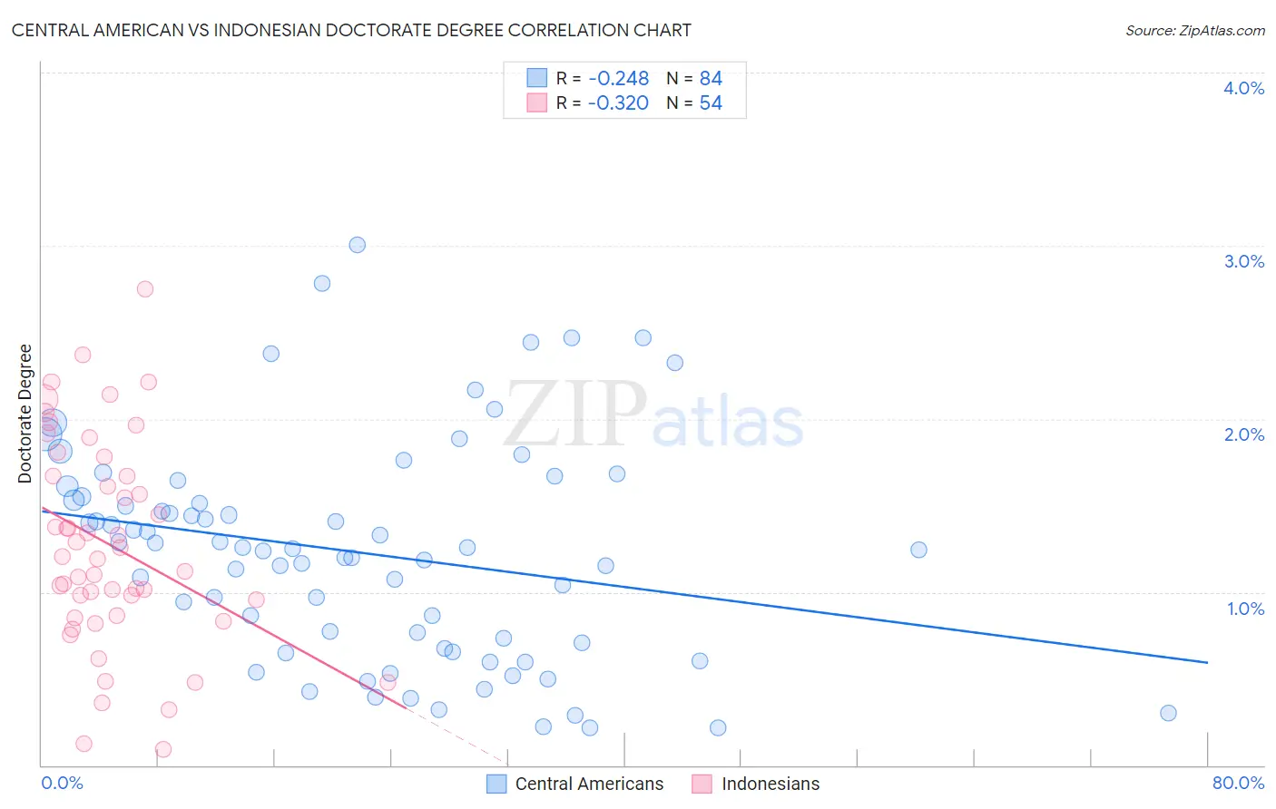 Central American vs Indonesian Doctorate Degree