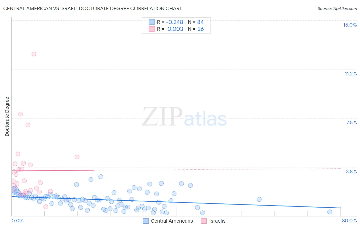 Central American vs Israeli Doctorate Degree