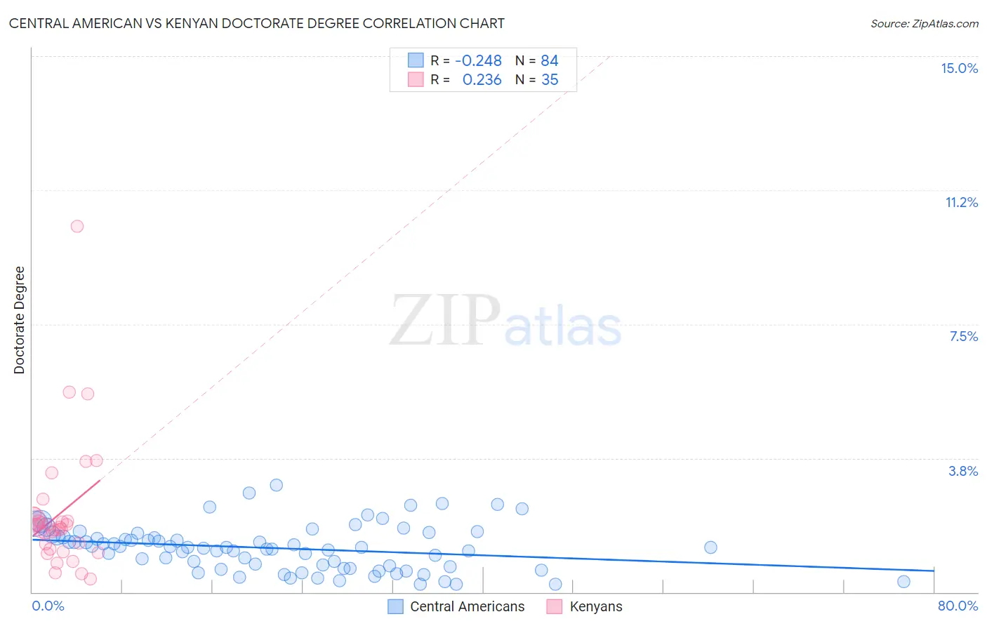 Central American vs Kenyan Doctorate Degree