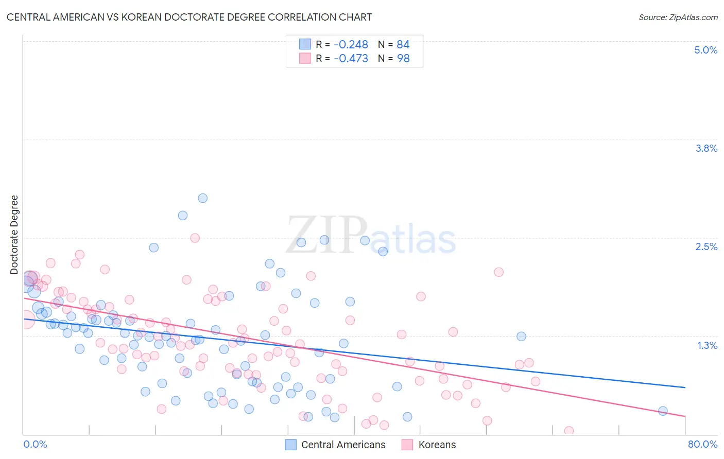 Central American vs Korean Doctorate Degree