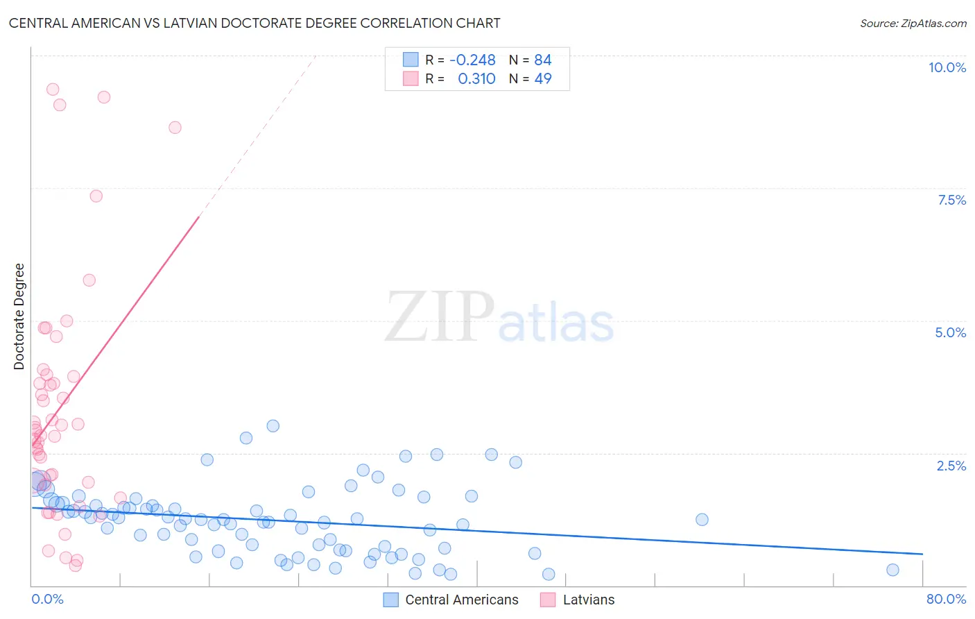 Central American vs Latvian Doctorate Degree
