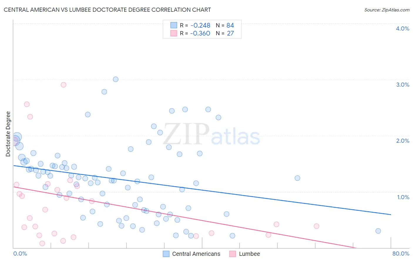 Central American vs Lumbee Doctorate Degree