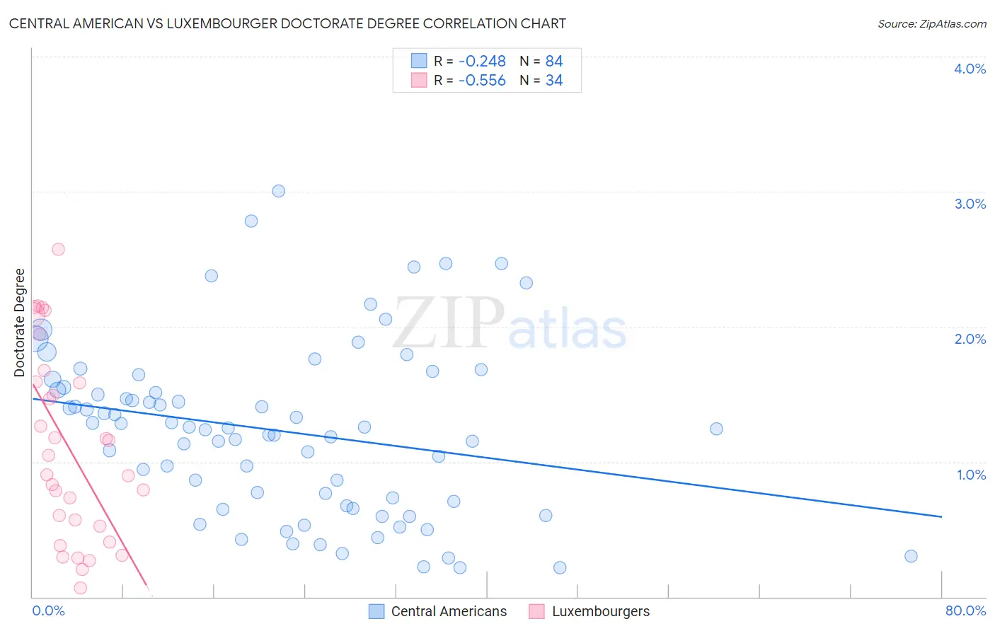 Central American vs Luxembourger Doctorate Degree