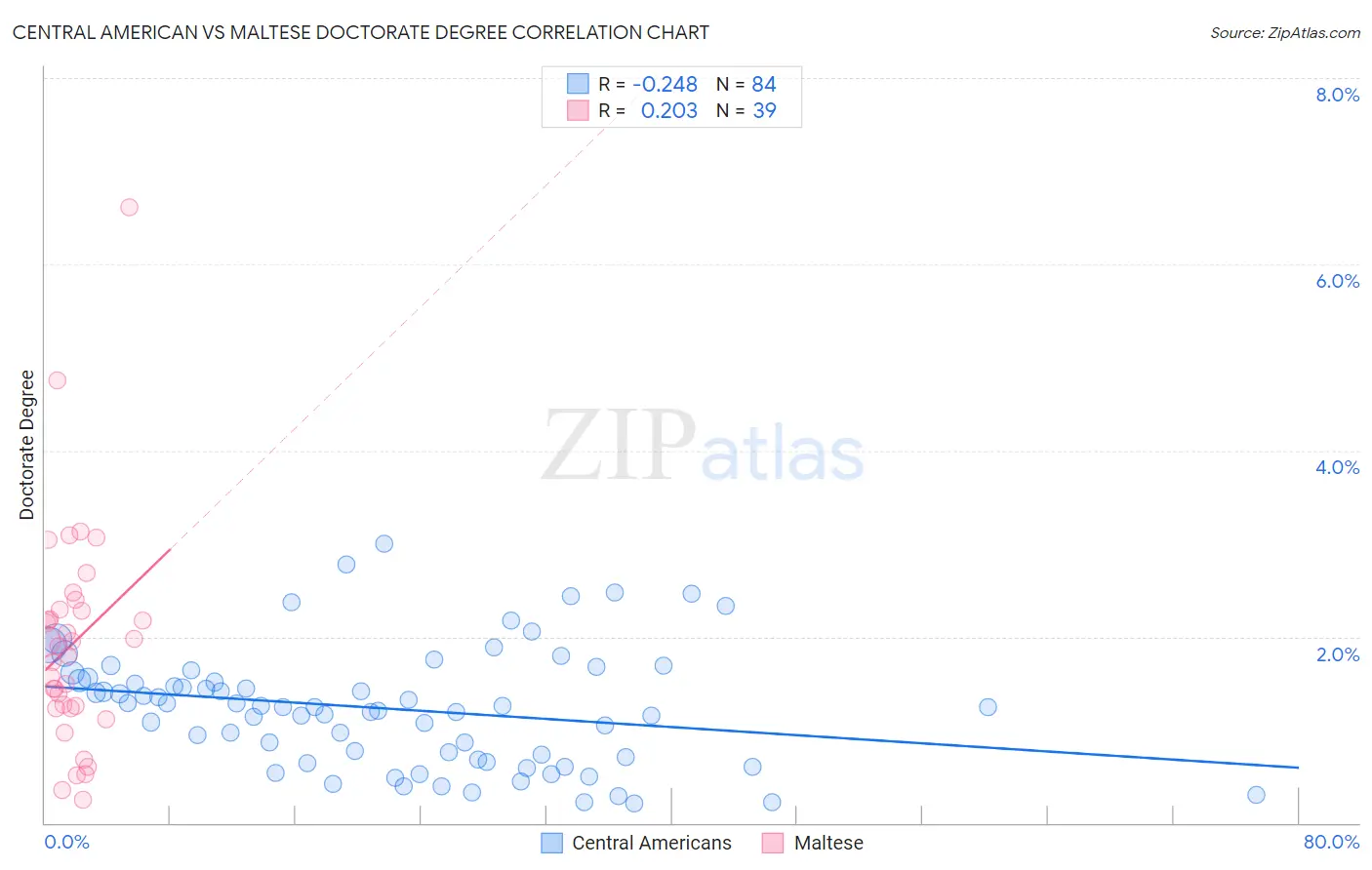 Central American vs Maltese Doctorate Degree