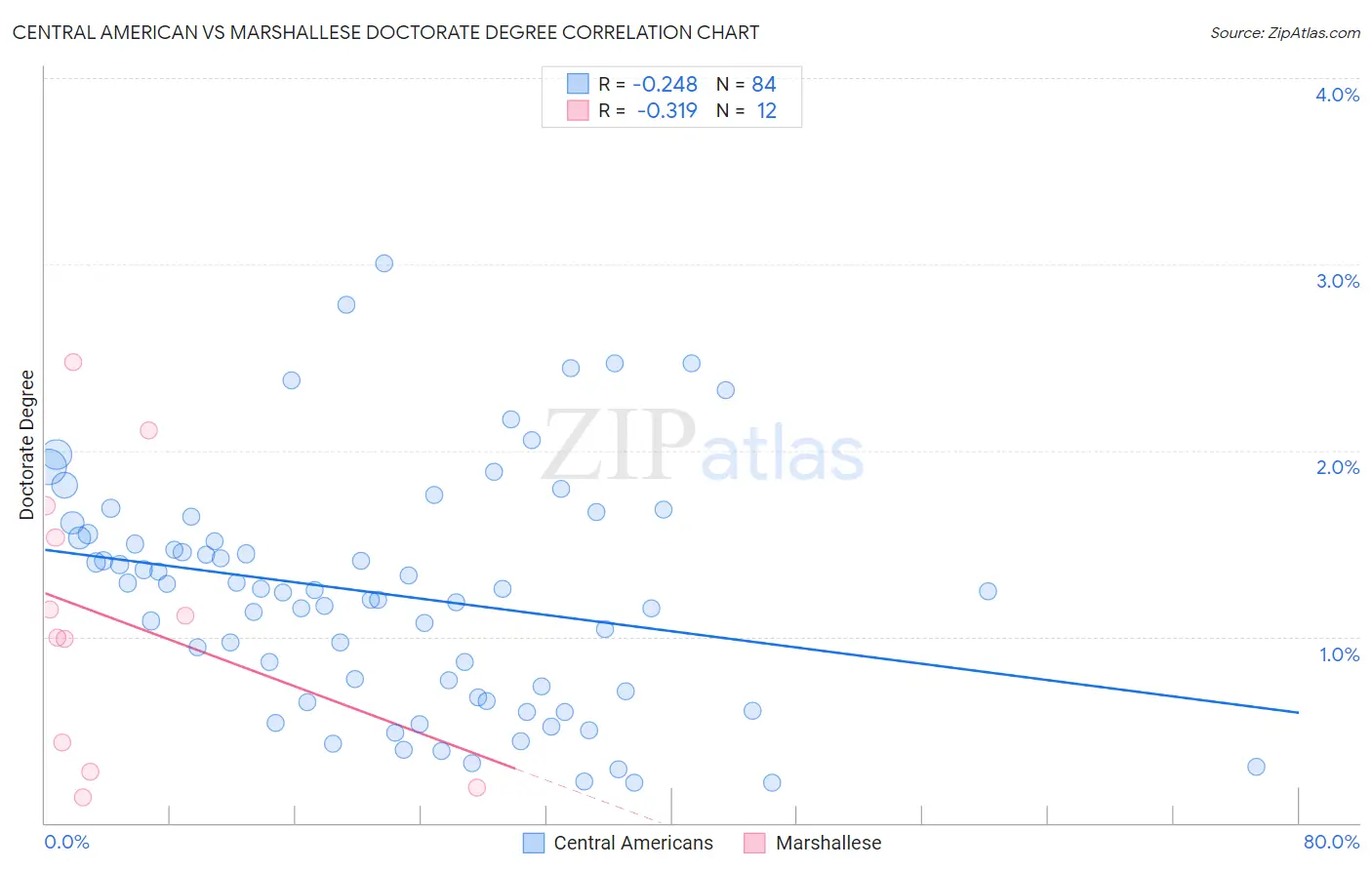Central American vs Marshallese Doctorate Degree