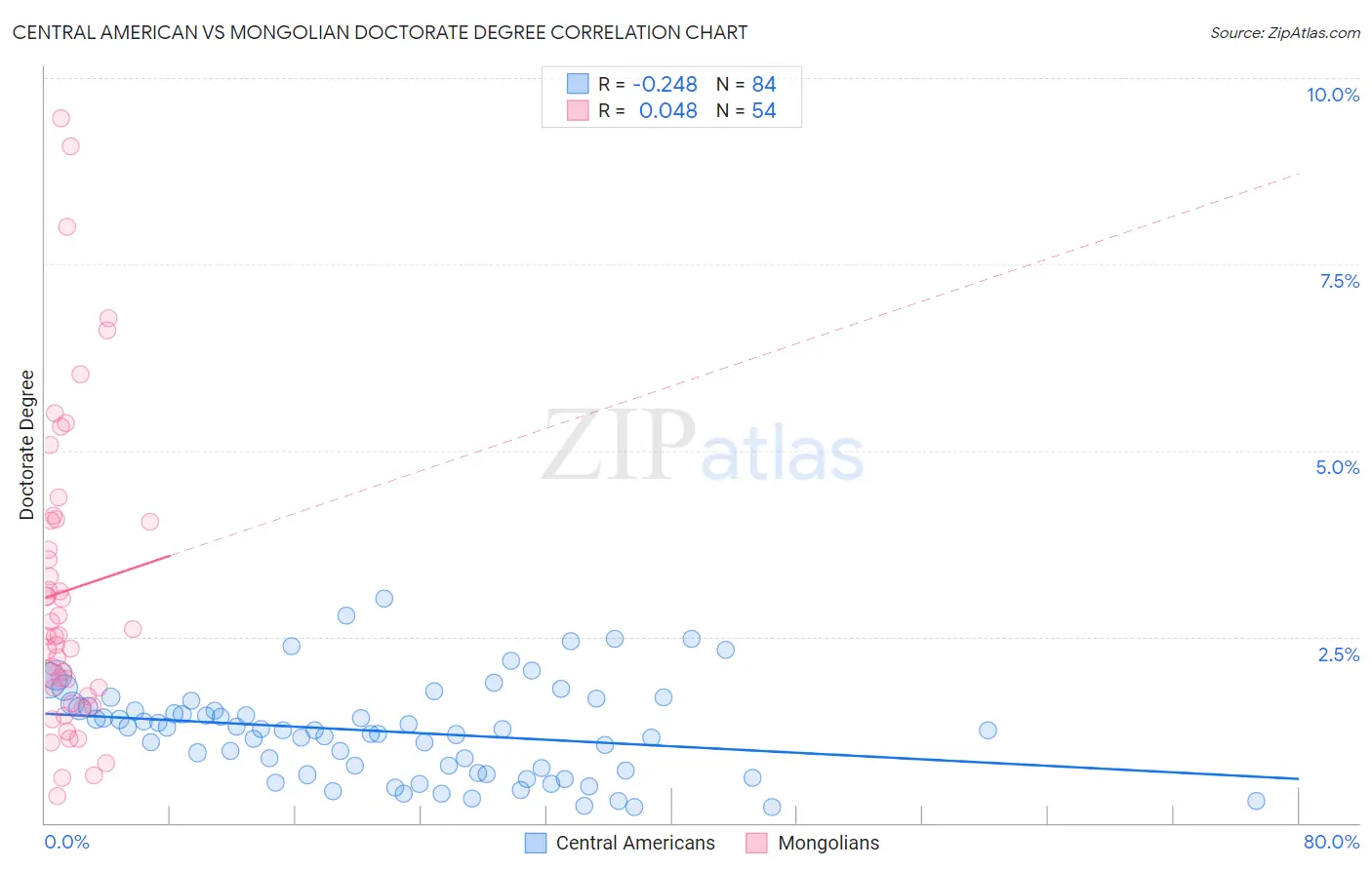 Central American vs Mongolian Doctorate Degree