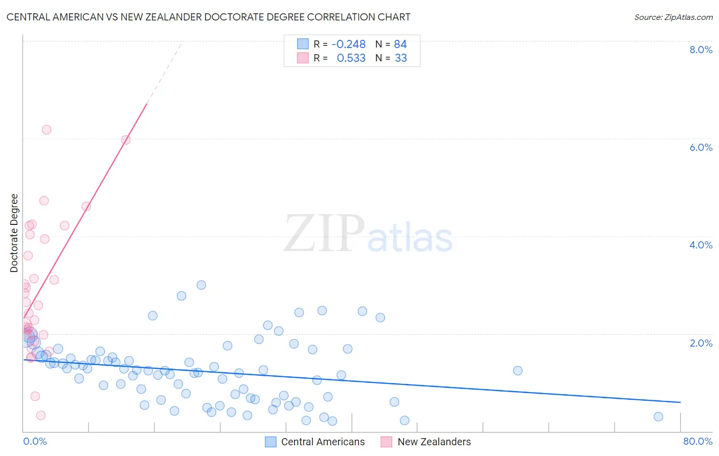 Central American vs New Zealander Doctorate Degree
