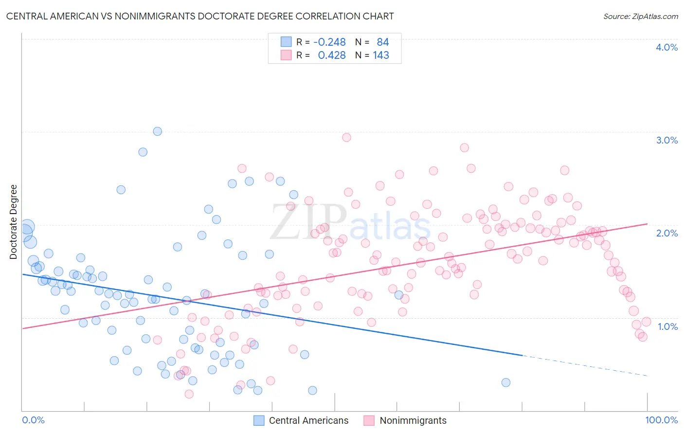Central American vs Nonimmigrants Doctorate Degree