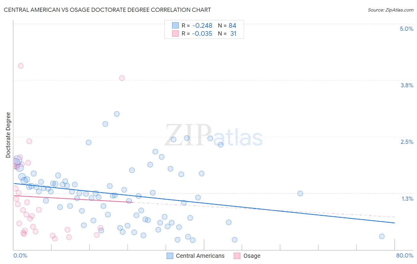 Central American vs Osage Doctorate Degree