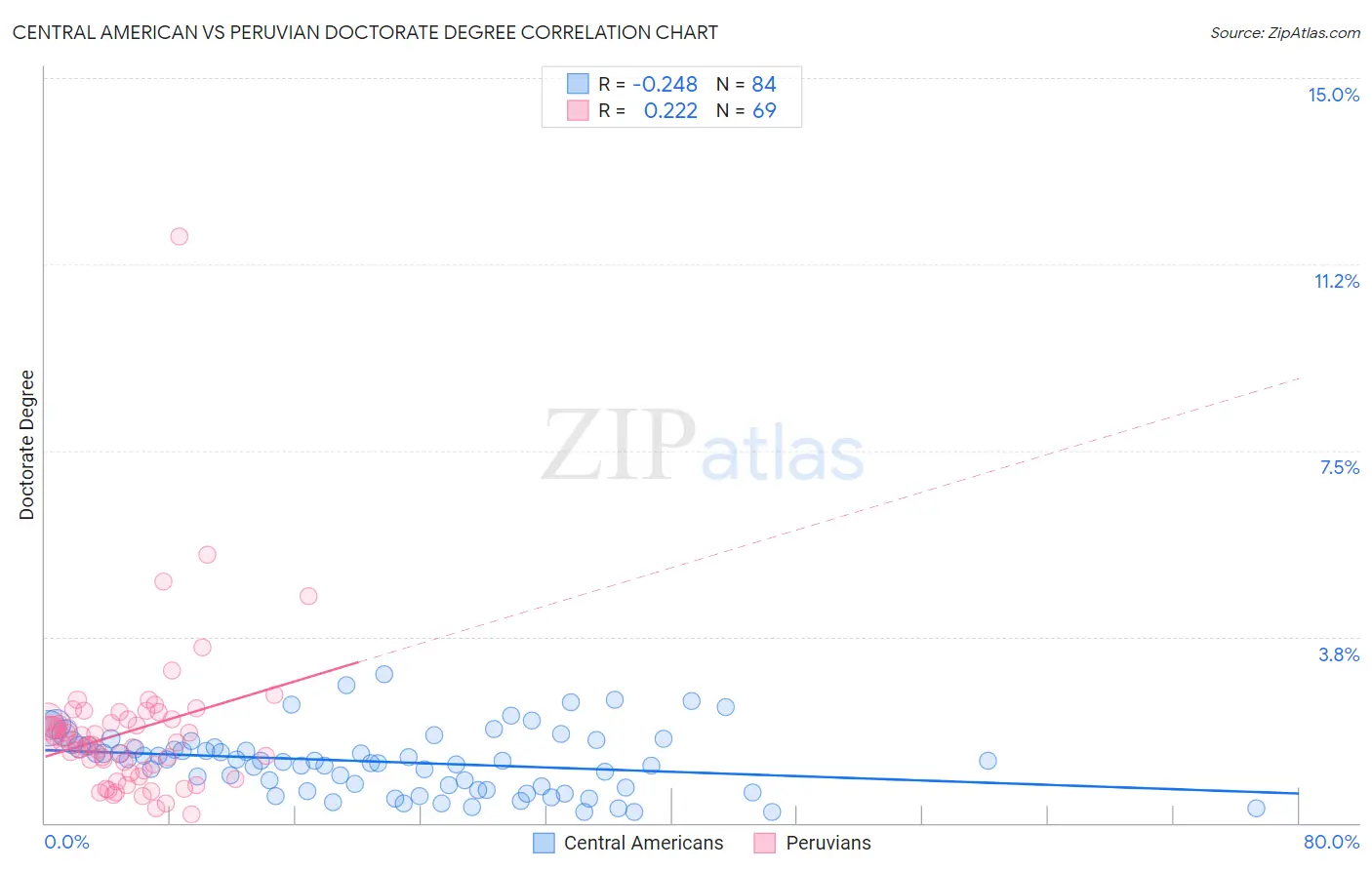 Central American vs Peruvian Doctorate Degree