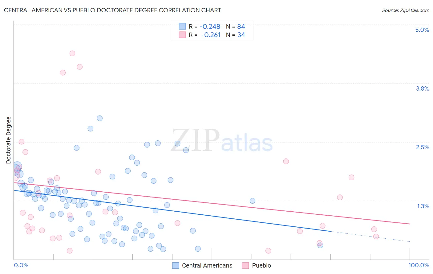 Central American vs Pueblo Doctorate Degree