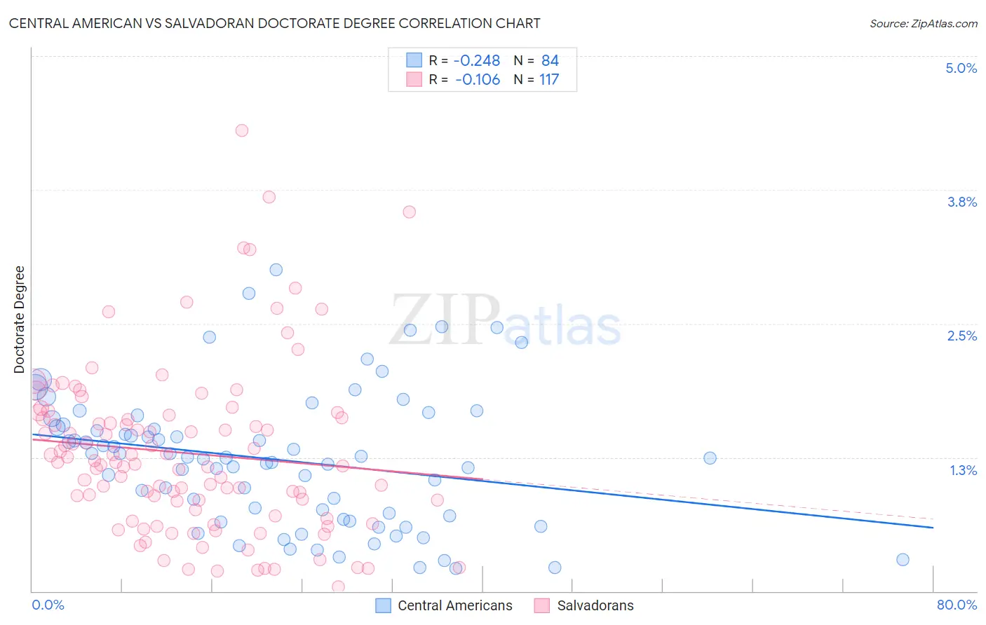 Central American vs Salvadoran Doctorate Degree