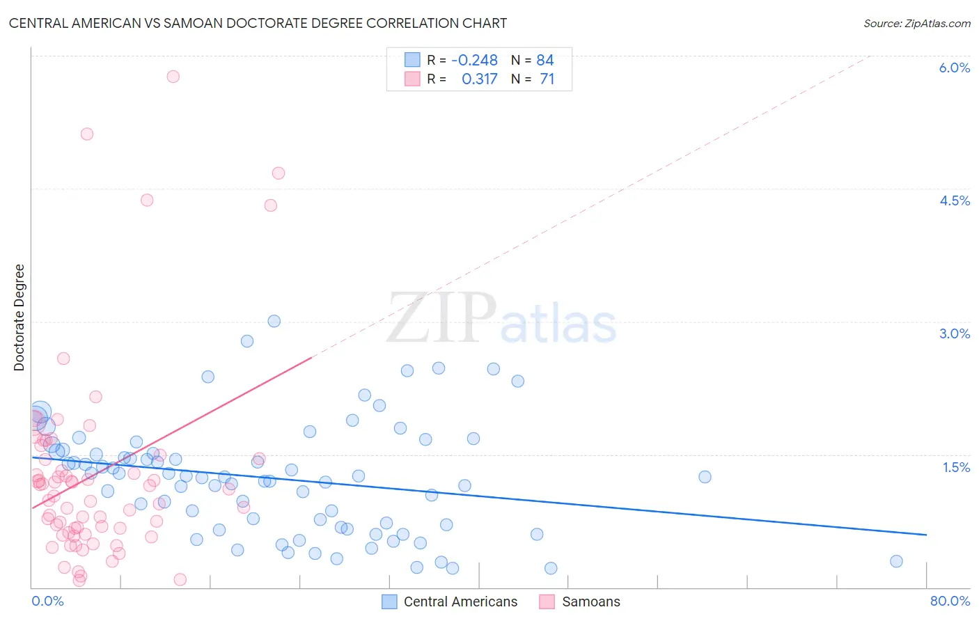 Central American vs Samoan Doctorate Degree