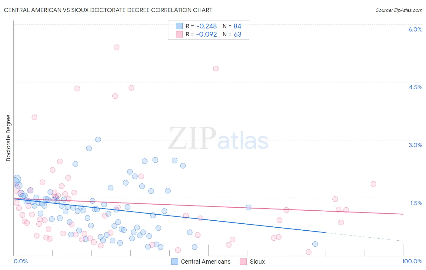 Central American vs Sioux Doctorate Degree