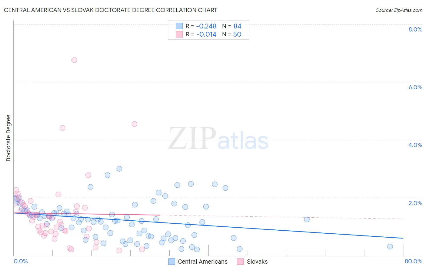 Central American vs Slovak Doctorate Degree