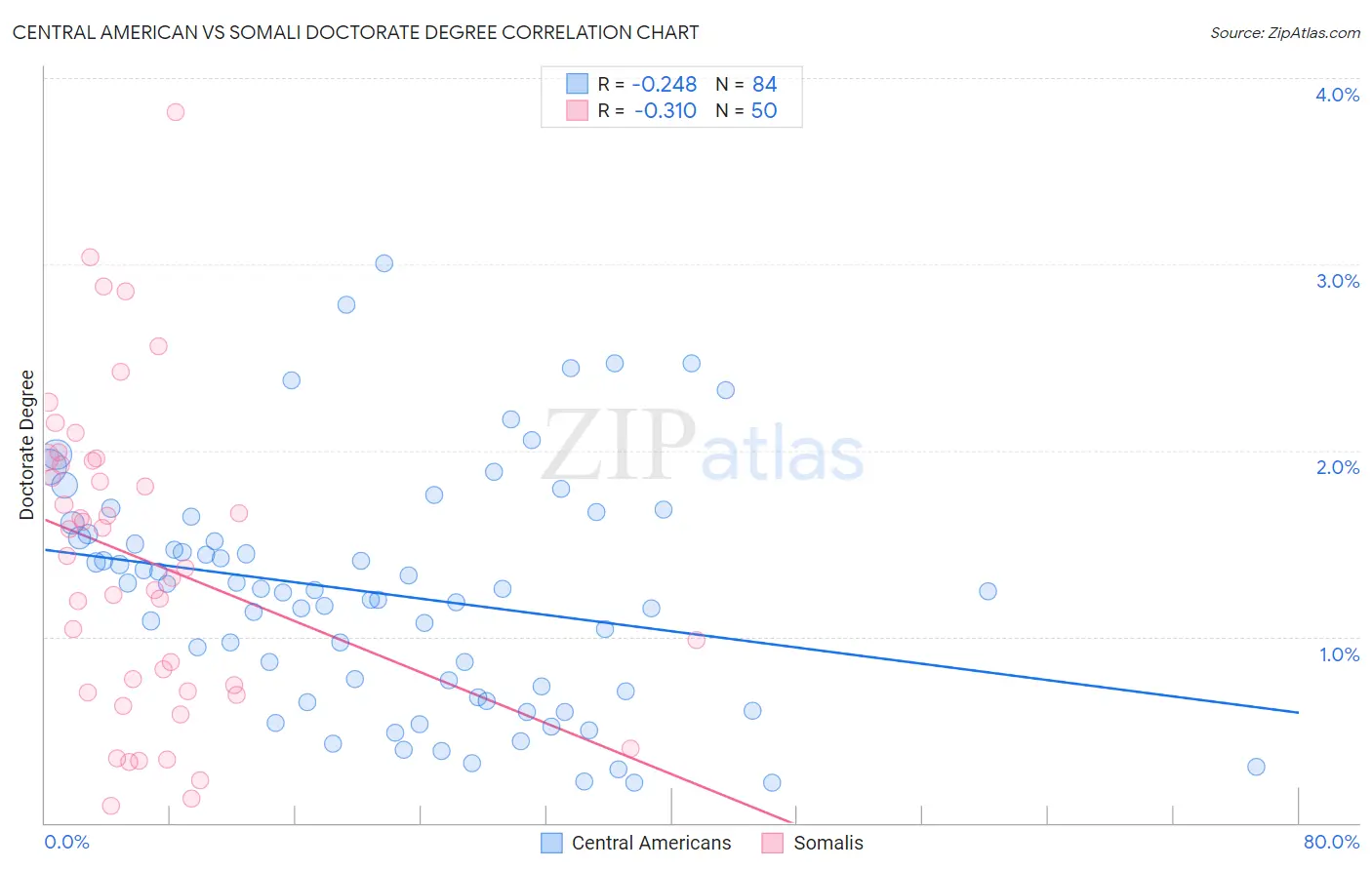 Central American vs Somali Doctorate Degree