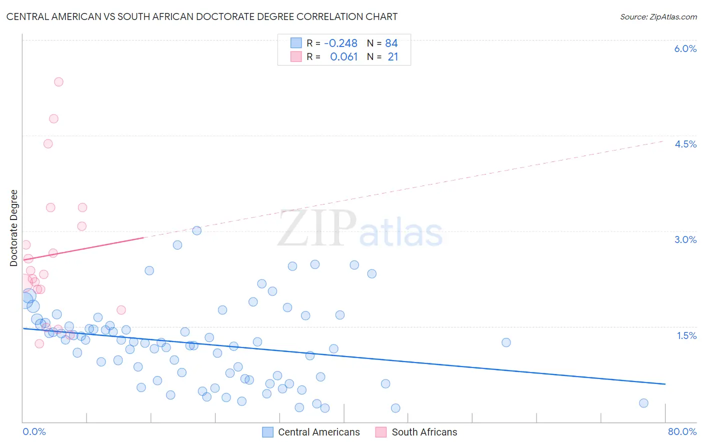 Central American vs South African Doctorate Degree