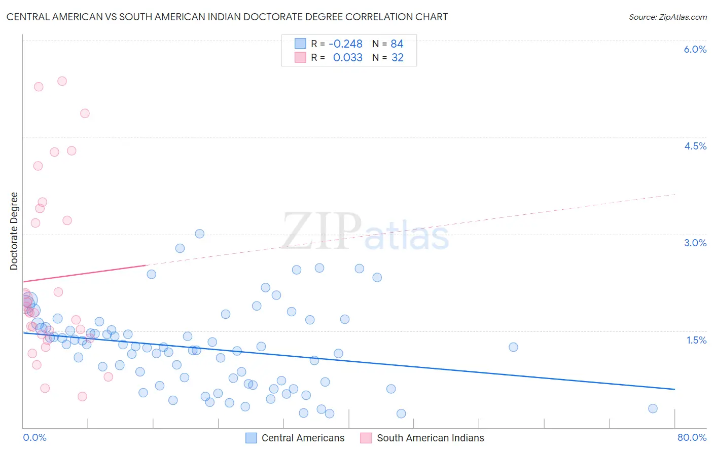 Central American vs South American Indian Doctorate Degree