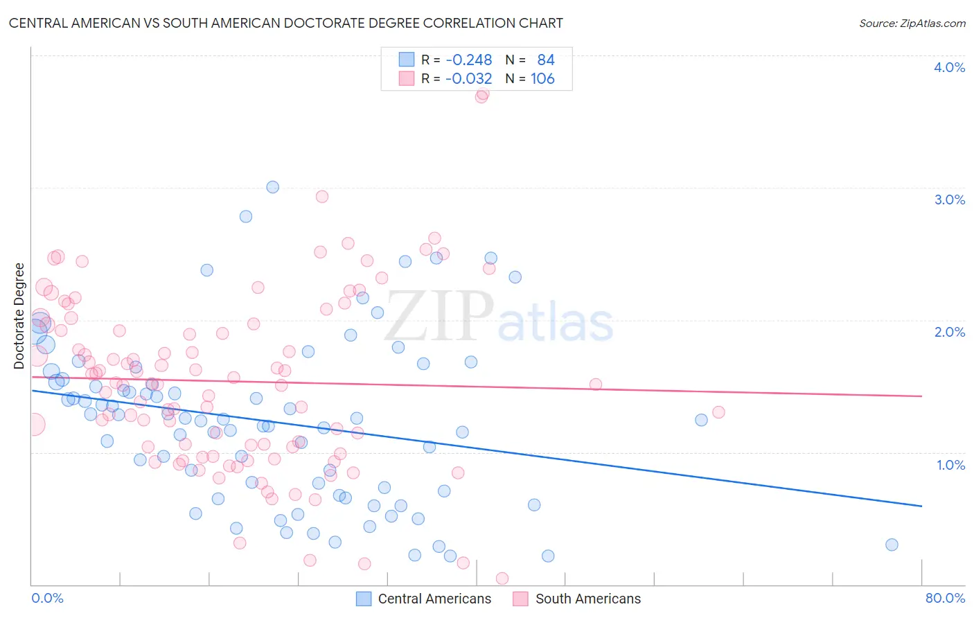 Central American vs South American Doctorate Degree