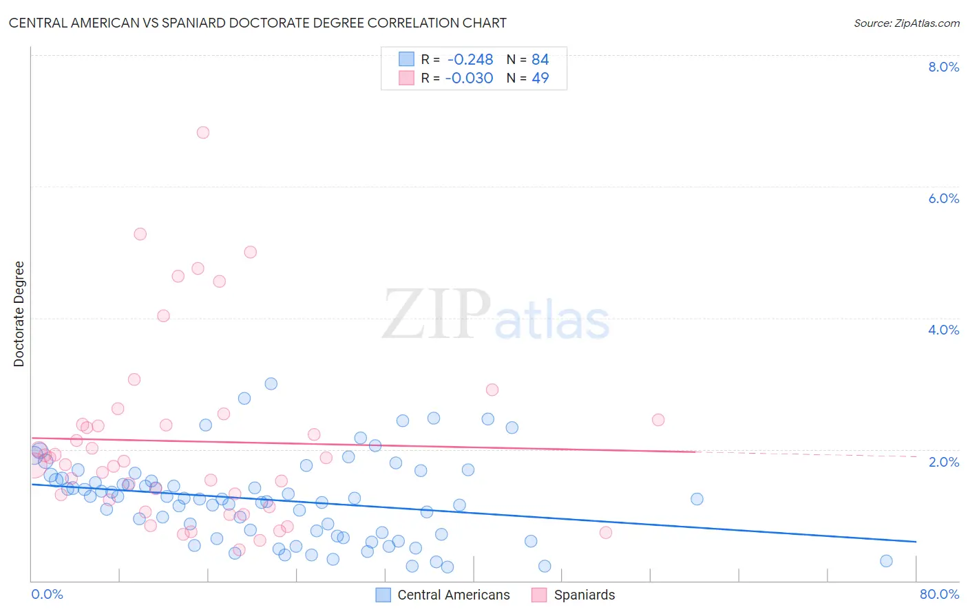 Central American vs Spaniard Doctorate Degree