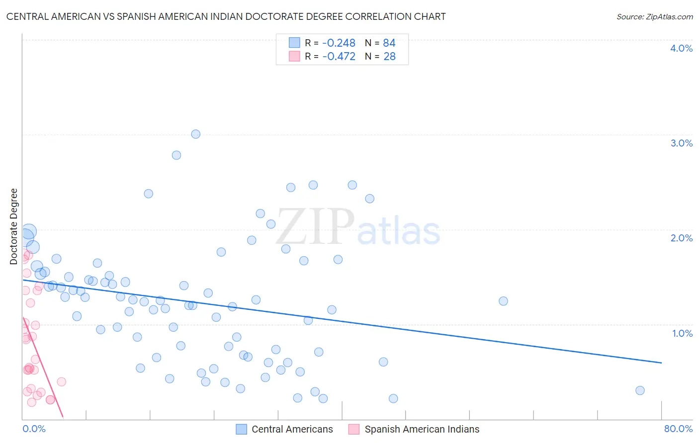 Central American vs Spanish American Indian Doctorate Degree