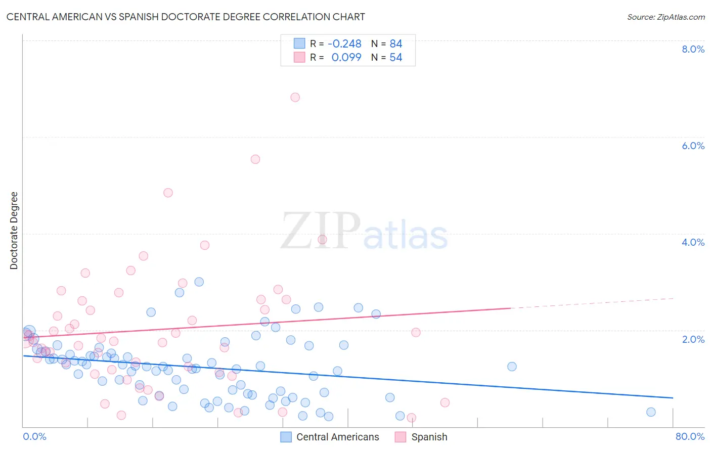 Central American vs Spanish Doctorate Degree