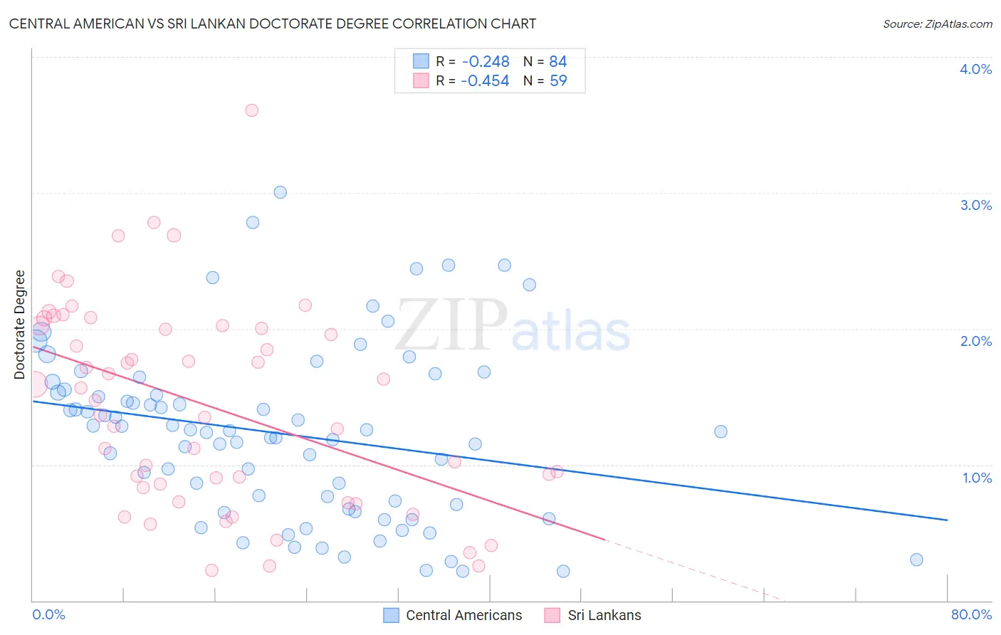 Central American vs Sri Lankan Doctorate Degree