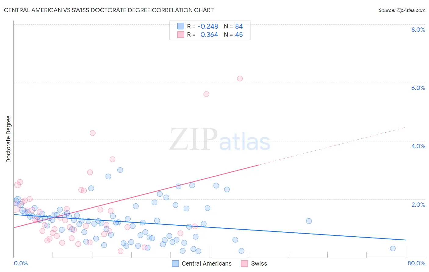 Central American vs Swiss Doctorate Degree