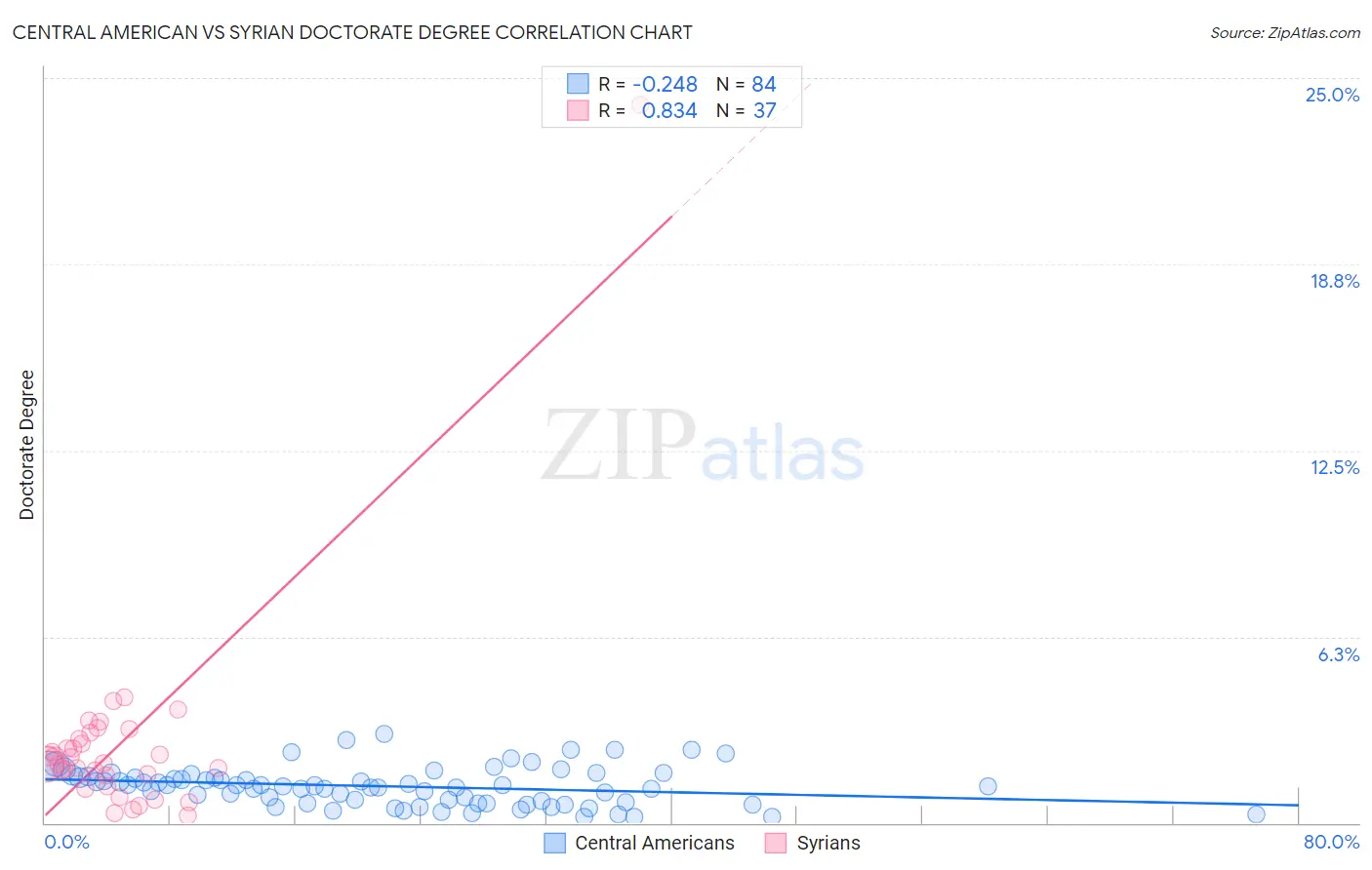 Central American vs Syrian Doctorate Degree