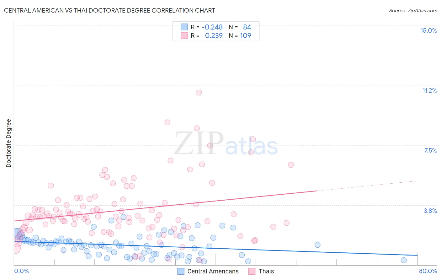 Central American vs Thai Doctorate Degree