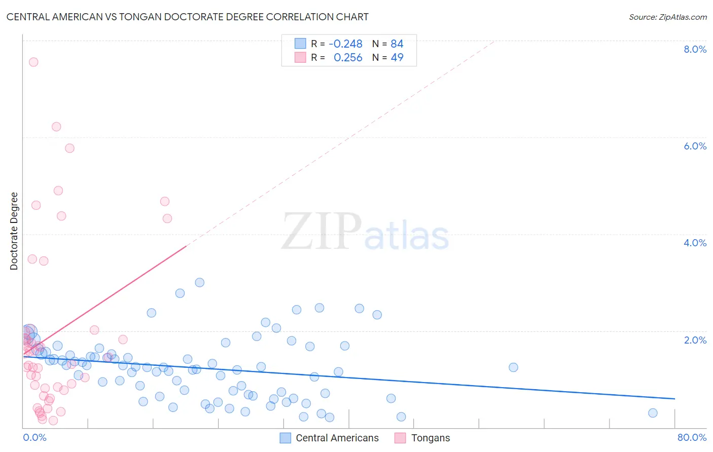 Central American vs Tongan Doctorate Degree
