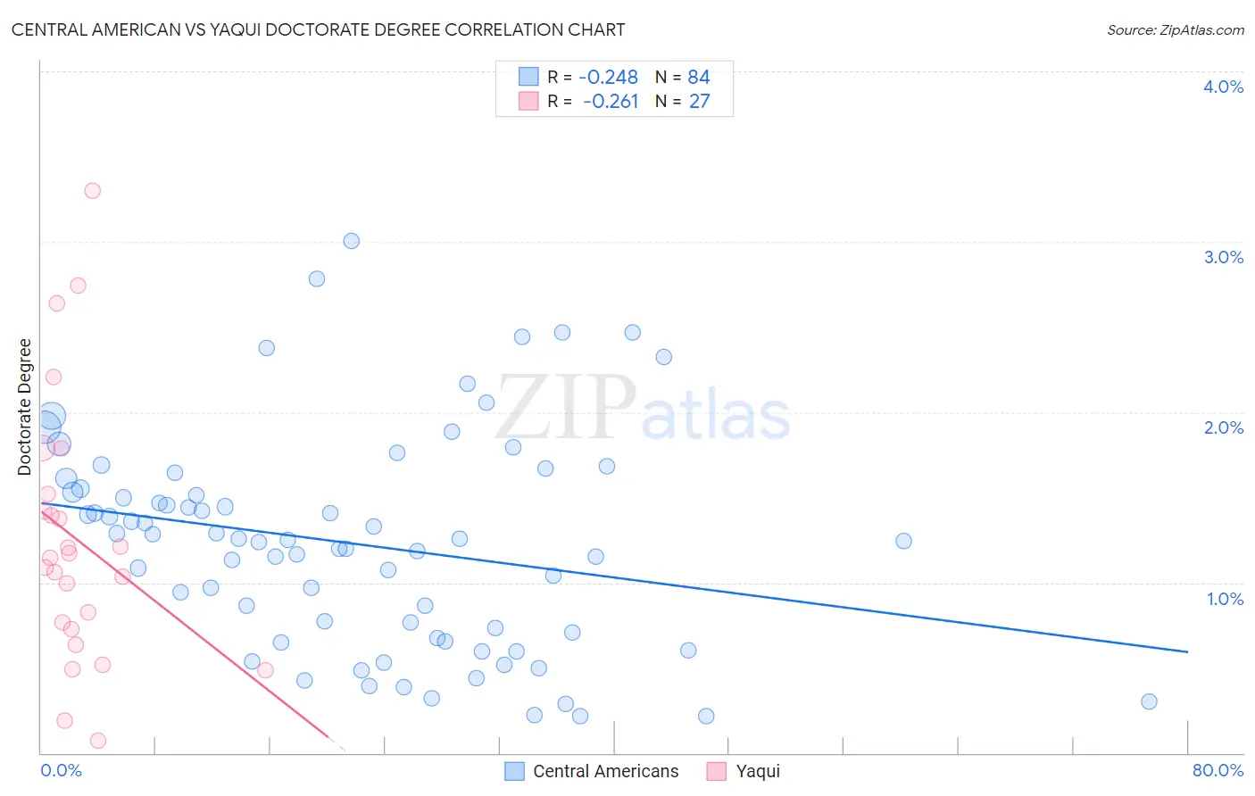 Central American vs Yaqui Doctorate Degree