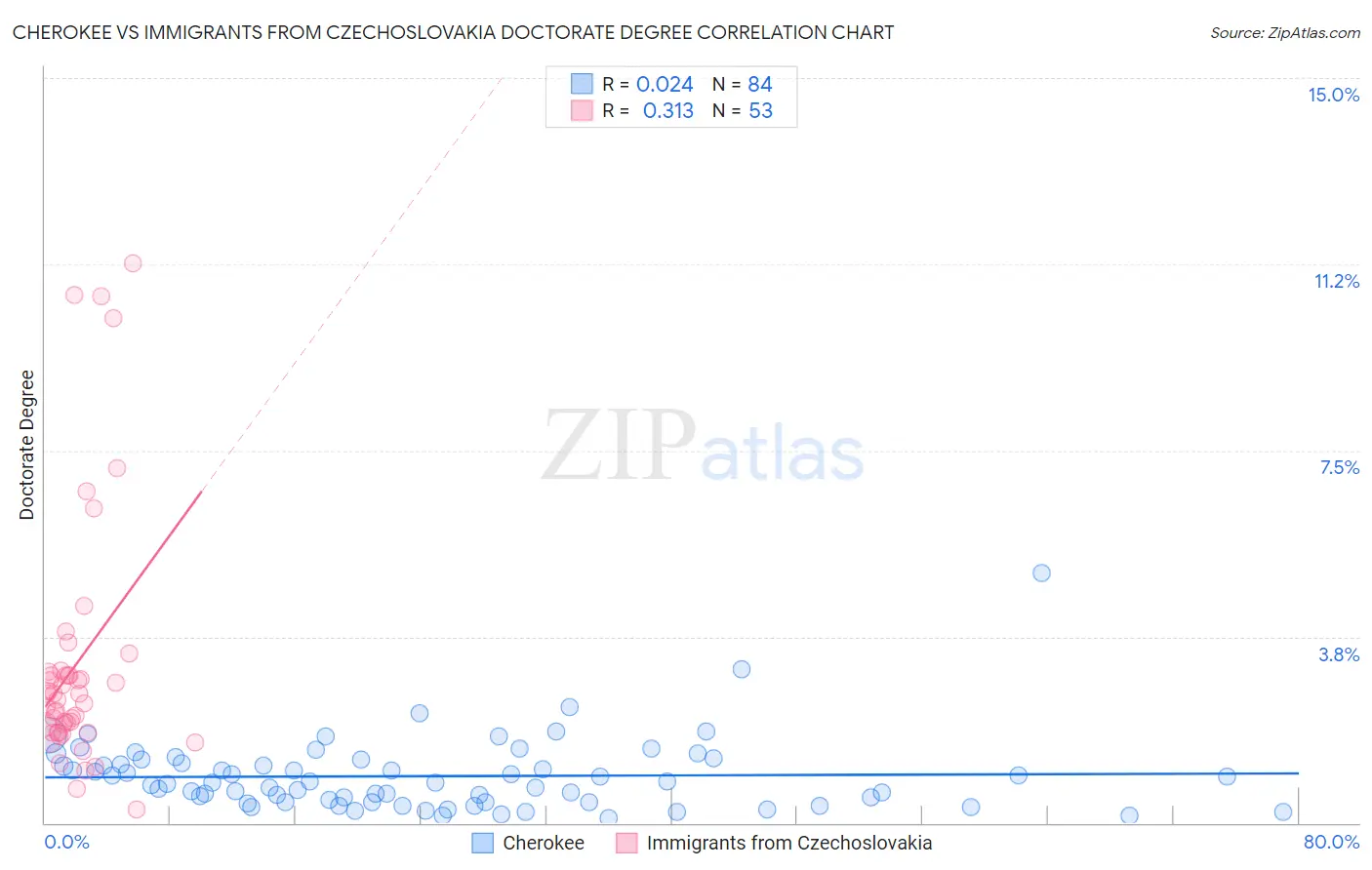 Cherokee vs Immigrants from Czechoslovakia Doctorate Degree