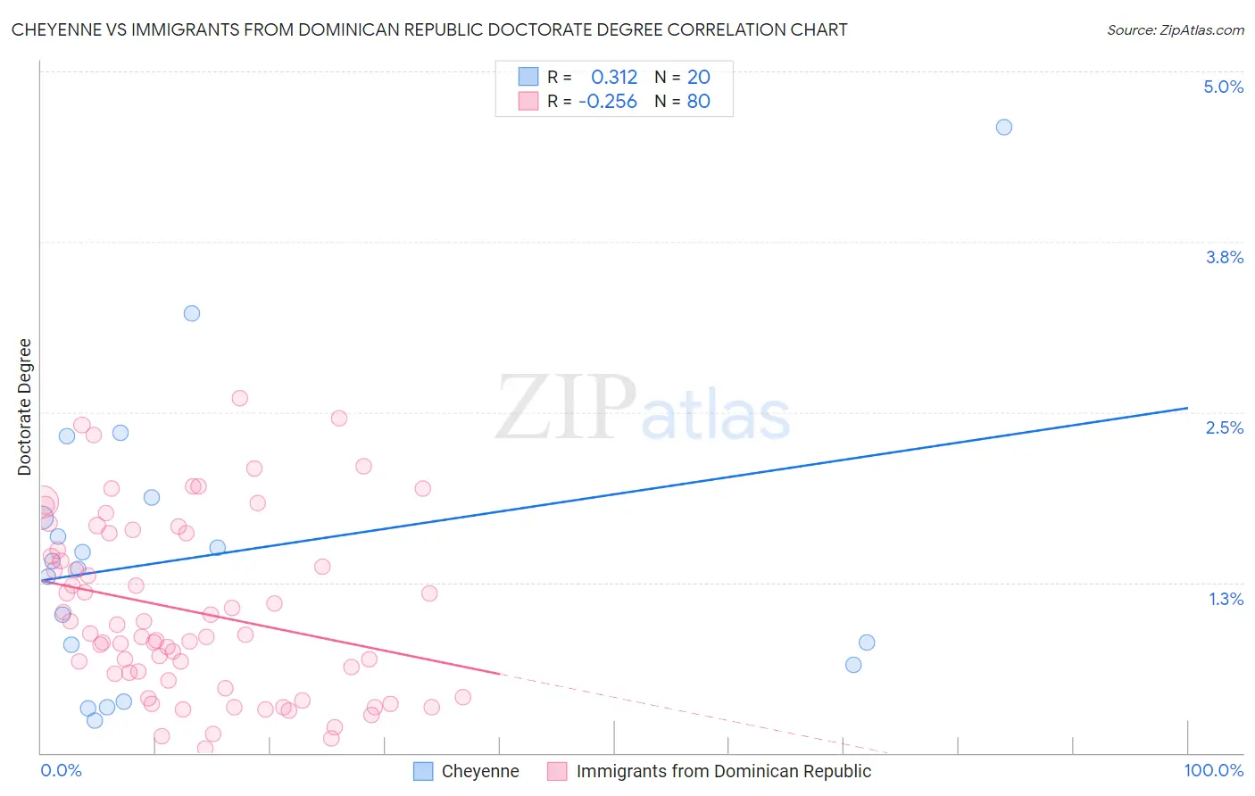 Cheyenne vs Immigrants from Dominican Republic Doctorate Degree
