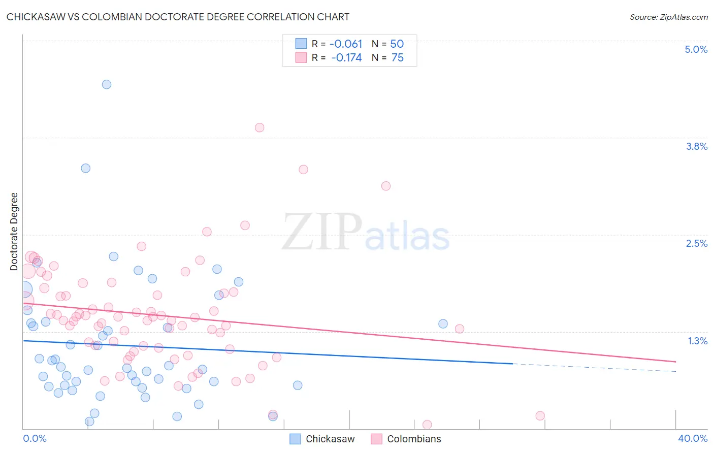 Chickasaw vs Colombian Doctorate Degree