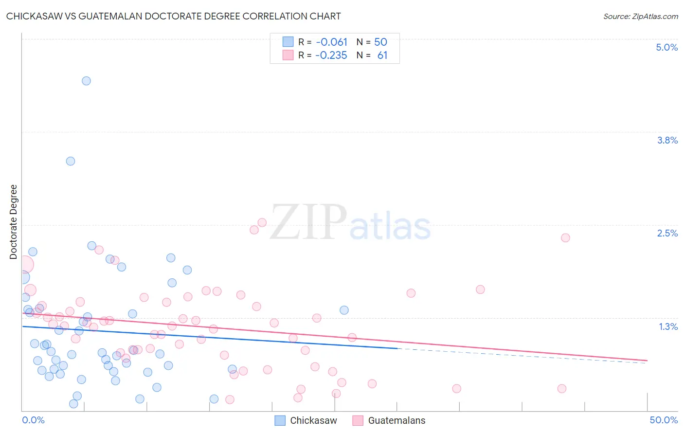 Chickasaw vs Guatemalan Doctorate Degree